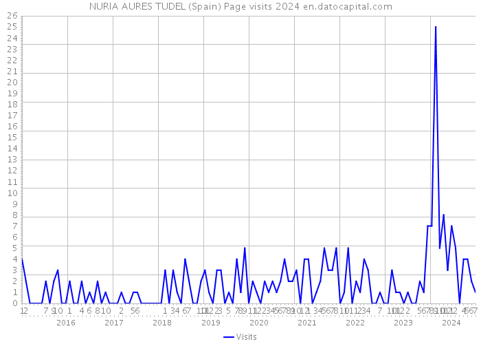NURIA AURES TUDEL (Spain) Page visits 2024 
