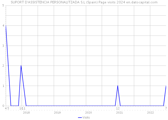 SUPORT D'ASSISTENCIA PERSONALITZADA S.L (Spain) Page visits 2024 