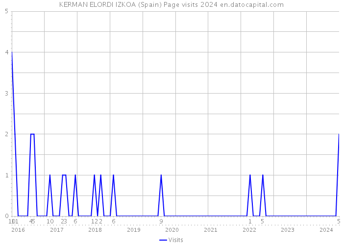KERMAN ELORDI IZKOA (Spain) Page visits 2024 