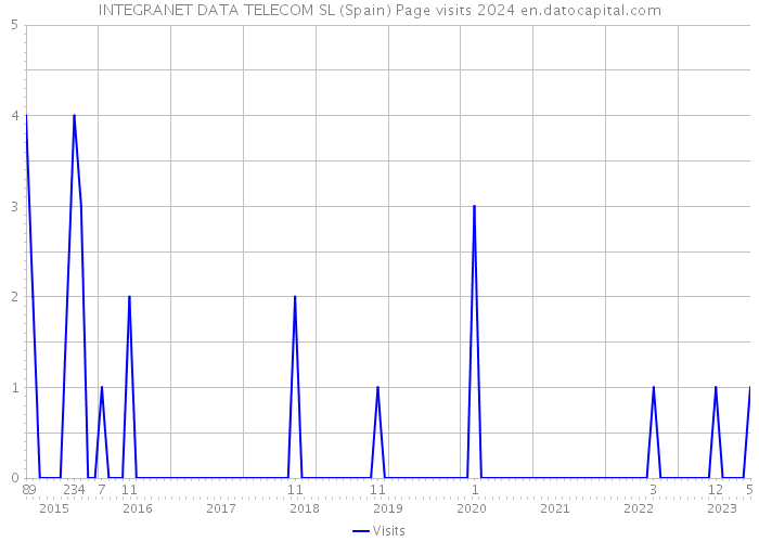 INTEGRANET DATA TELECOM SL (Spain) Page visits 2024 