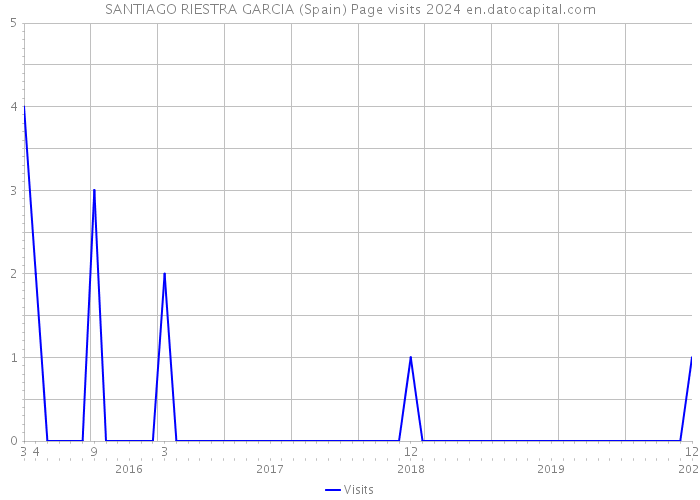 SANTIAGO RIESTRA GARCIA (Spain) Page visits 2024 