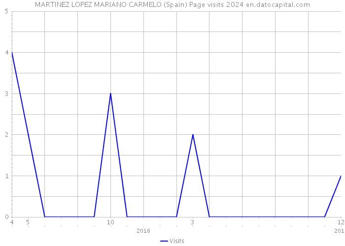 MARTINEZ LOPEZ MARIANO CARMELO (Spain) Page visits 2024 