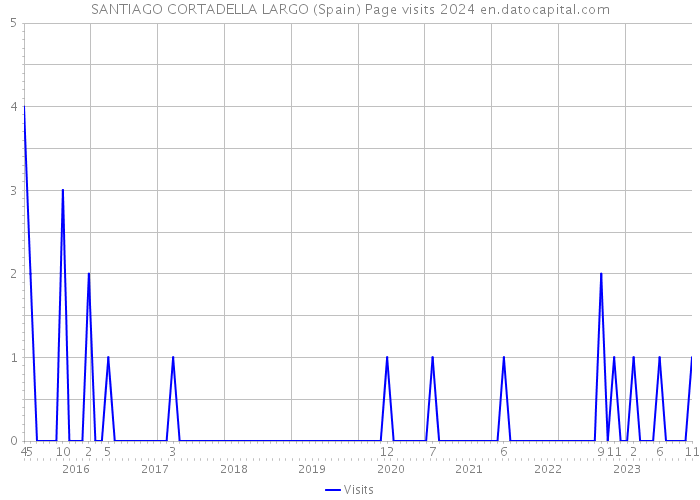 SANTIAGO CORTADELLA LARGO (Spain) Page visits 2024 