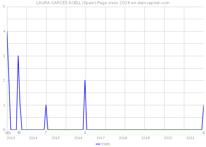 LAURA GARCES AGELL (Spain) Page visits 2024 