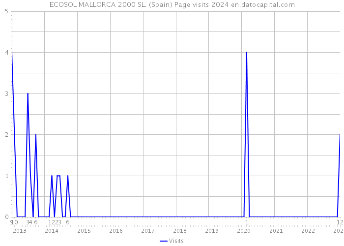 ECOSOL MALLORCA 2000 SL. (Spain) Page visits 2024 