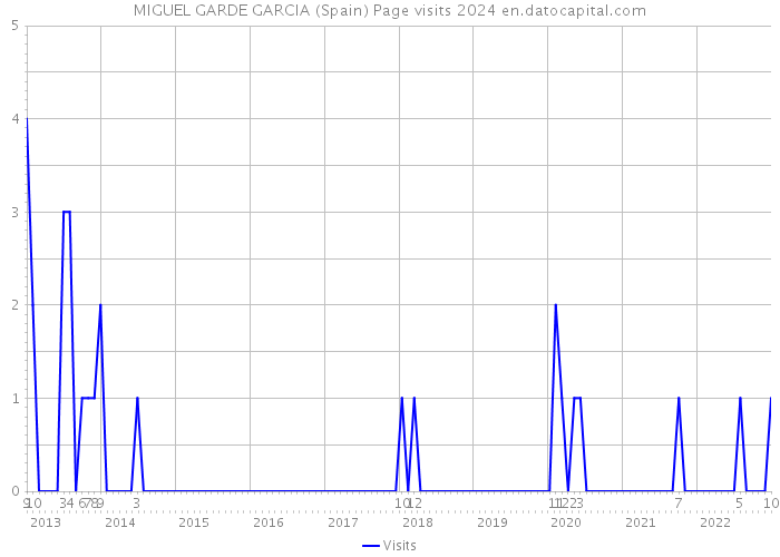 MIGUEL GARDE GARCIA (Spain) Page visits 2024 