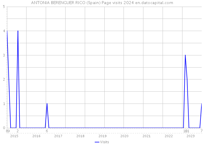 ANTONIA BERENGUER RICO (Spain) Page visits 2024 