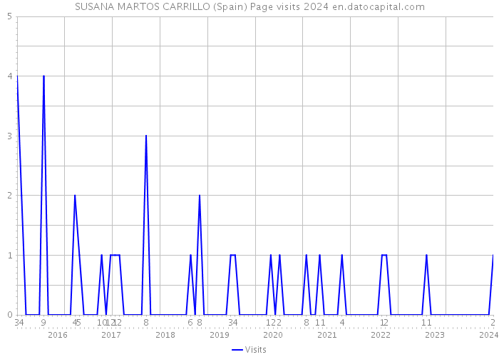 SUSANA MARTOS CARRILLO (Spain) Page visits 2024 