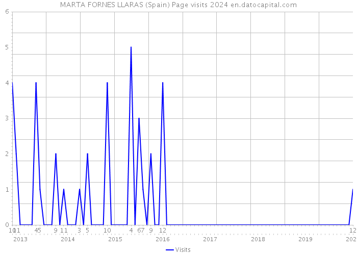 MARTA FORNES LLARAS (Spain) Page visits 2024 