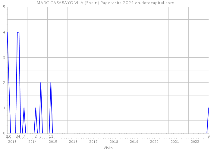 MARC CASABAYO VILA (Spain) Page visits 2024 