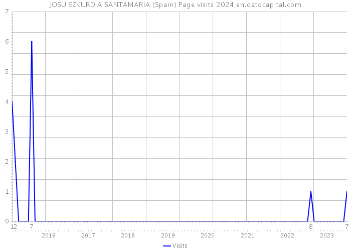 JOSU EZKURDIA SANTAMARIA (Spain) Page visits 2024 