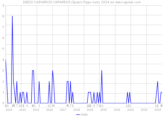 DIEGO CAPARROS CAPARROS (Spain) Page visits 2024 