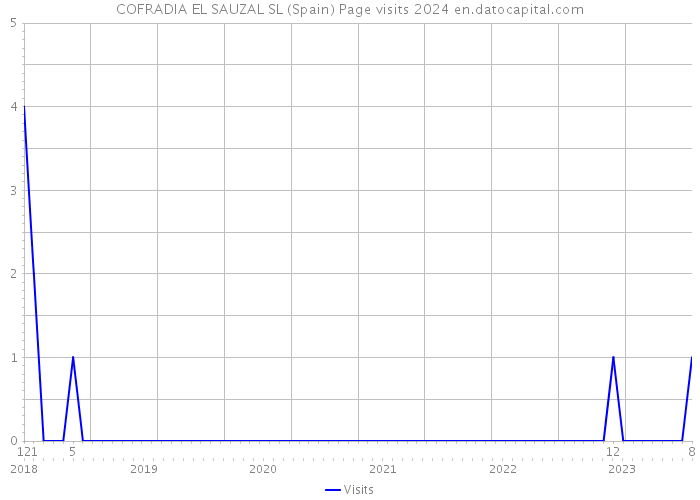 COFRADIA EL SAUZAL SL (Spain) Page visits 2024 
