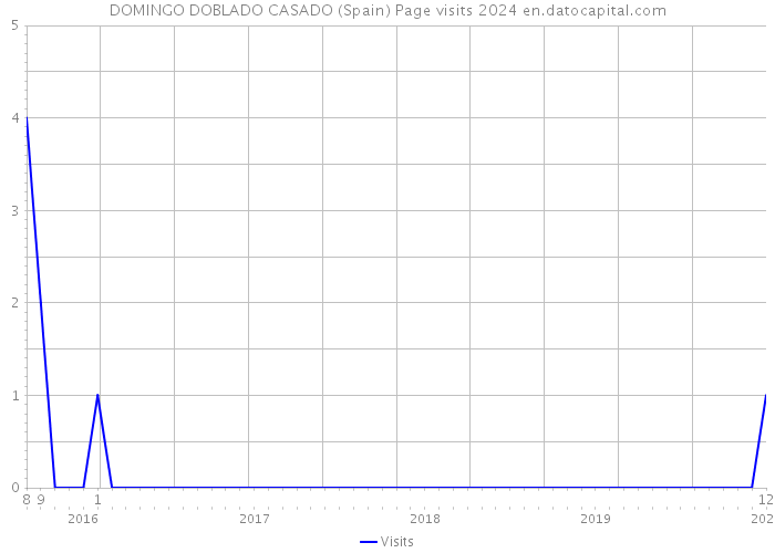 DOMINGO DOBLADO CASADO (Spain) Page visits 2024 