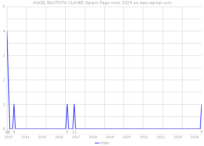 ANGEL BAUTISTA CLAVER (Spain) Page visits 2024 