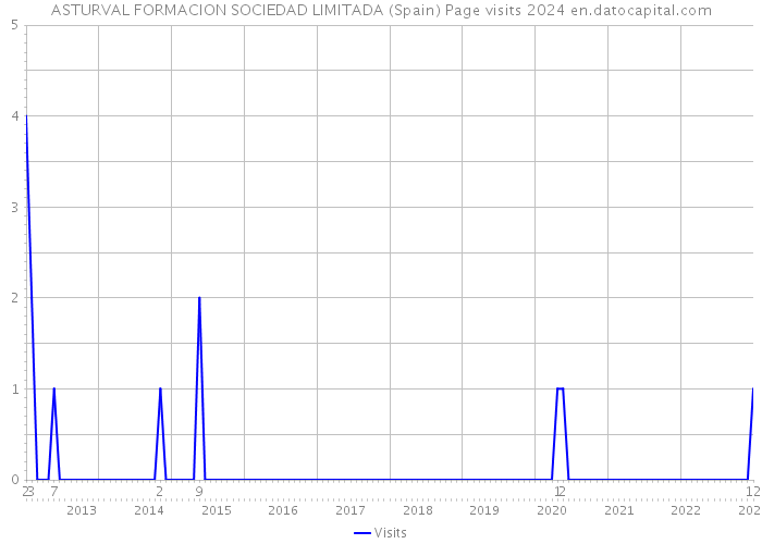 ASTURVAL FORMACION SOCIEDAD LIMITADA (Spain) Page visits 2024 