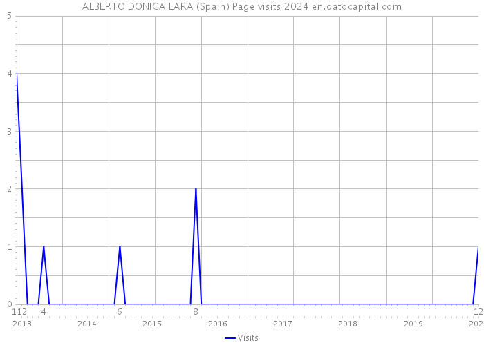 ALBERTO DONIGA LARA (Spain) Page visits 2024 