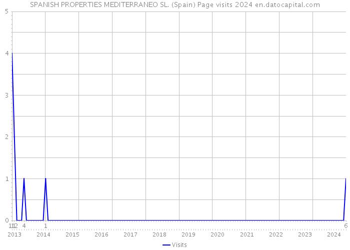 SPANISH PROPERTIES MEDITERRANEO SL. (Spain) Page visits 2024 