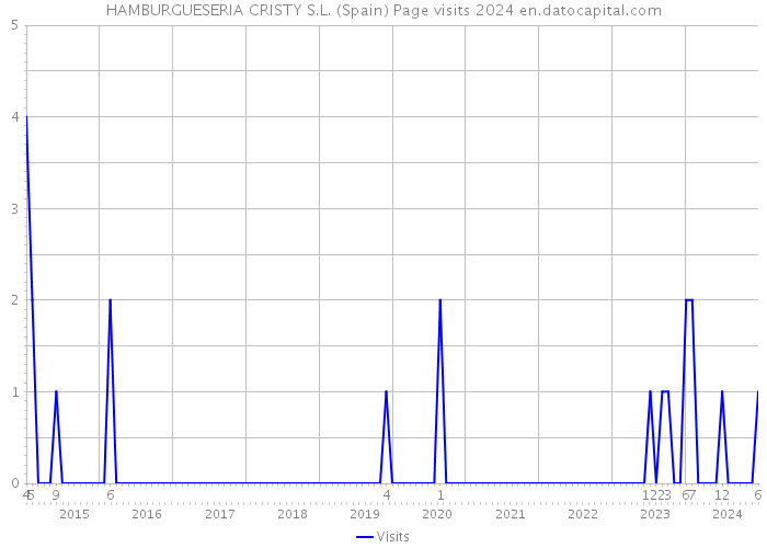 HAMBURGUESERIA CRISTY S.L. (Spain) Page visits 2024 
