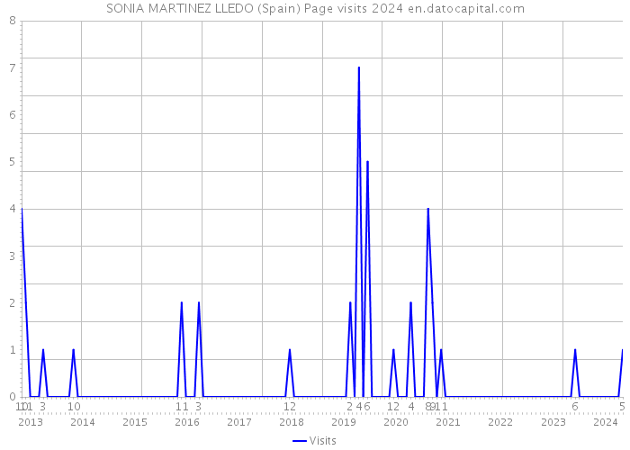 SONIA MARTINEZ LLEDO (Spain) Page visits 2024 