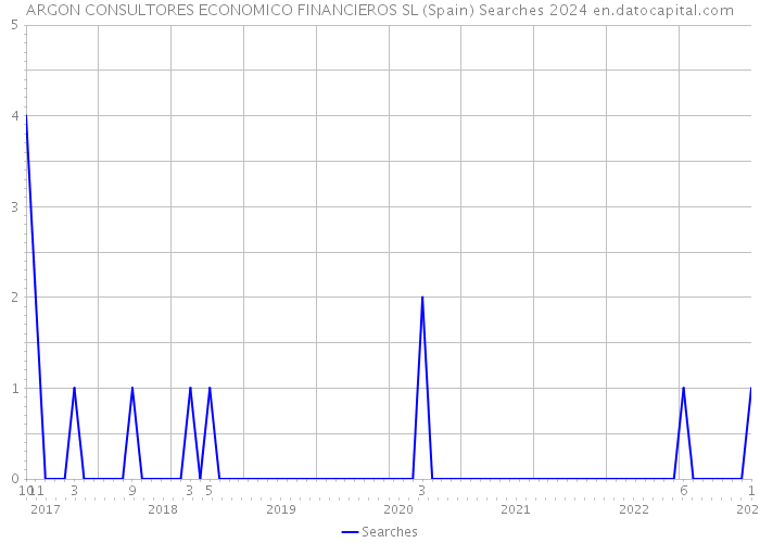 ARGON CONSULTORES ECONOMICO FINANCIEROS SL (Spain) Searches 2024 