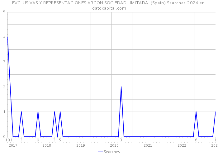 EXCLUSIVAS Y REPRESENTACIONES ARGON SOCIEDAD LIMITADA. (Spain) Searches 2024 