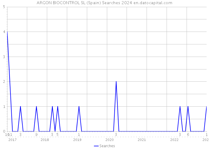 ARGON BIOCONTROL SL (Spain) Searches 2024 