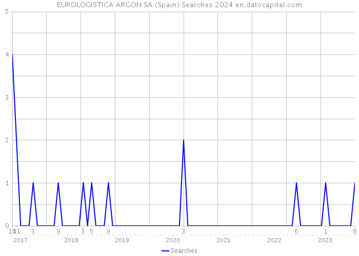 EUROLOGISTICA ARGON SA (Spain) Searches 2024 