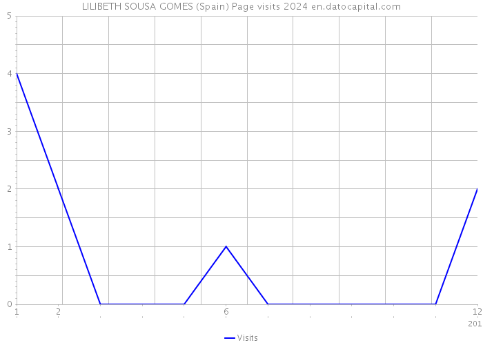 LILIBETH SOUSA GOMES (Spain) Page visits 2024 
