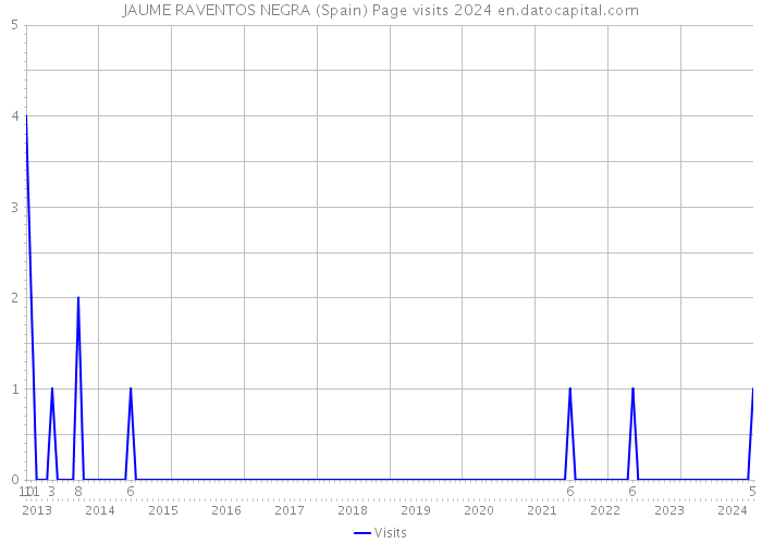 JAUME RAVENTOS NEGRA (Spain) Page visits 2024 