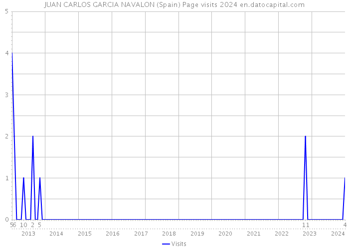 JUAN CARLOS GARCIA NAVALON (Spain) Page visits 2024 