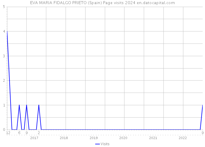 EVA MARIA FIDALGO PRIETO (Spain) Page visits 2024 