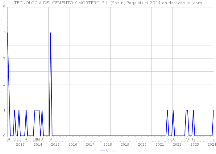 TECNOLOGIA DEL CEMENTO Y MORTERO, S.L. (Spain) Page visits 2024 