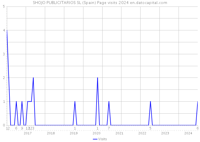SHOJO PUBLICITARIOS SL (Spain) Page visits 2024 