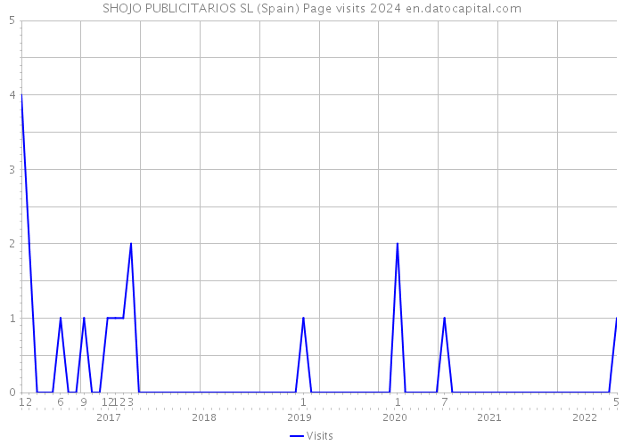 SHOJO PUBLICITARIOS SL (Spain) Page visits 2024 