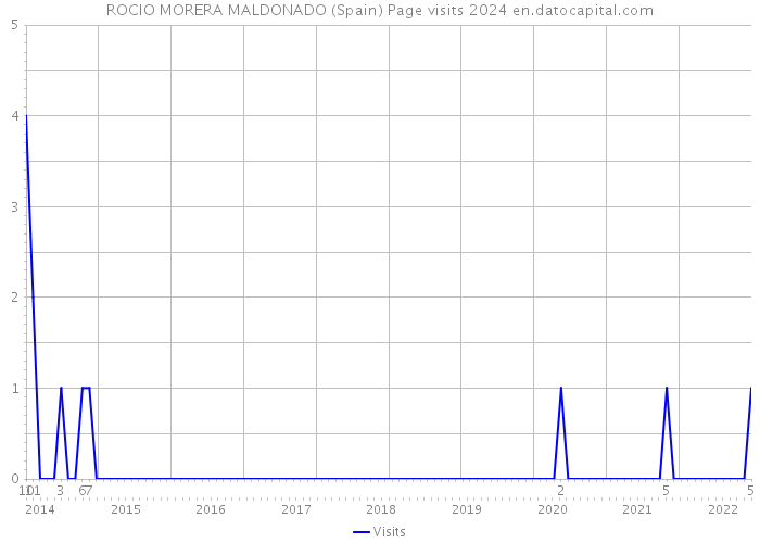 ROCIO MORERA MALDONADO (Spain) Page visits 2024 