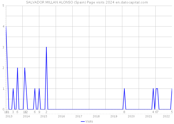 SALVADOR MILLAN ALONSO (Spain) Page visits 2024 