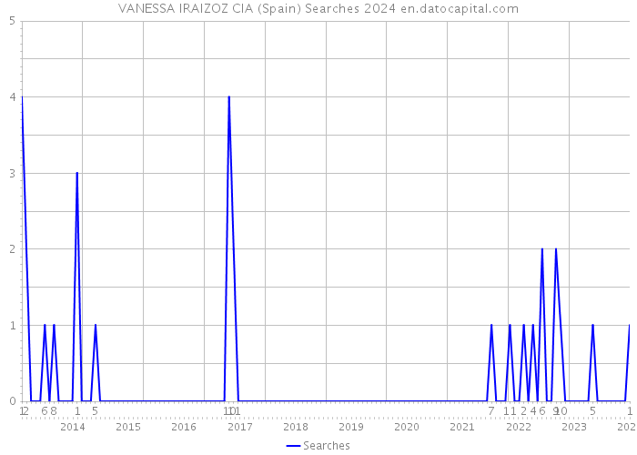 VANESSA IRAIZOZ CIA (Spain) Searches 2024 