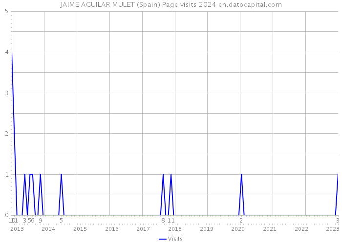 JAIME AGUILAR MULET (Spain) Page visits 2024 