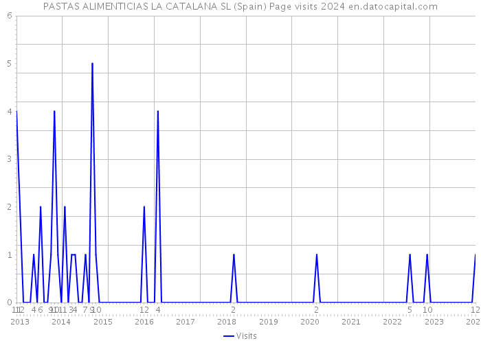 PASTAS ALIMENTICIAS LA CATALANA SL (Spain) Page visits 2024 