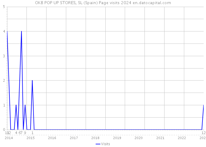 OKB POP UP STORES, SL (Spain) Page visits 2024 