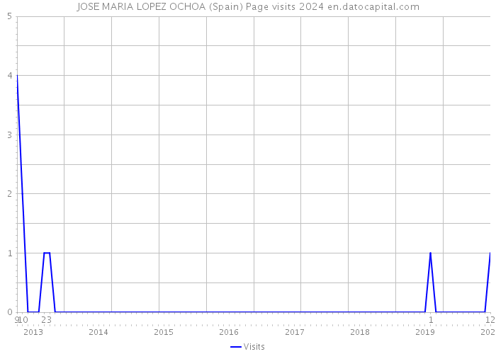 JOSE MARIA LOPEZ OCHOA (Spain) Page visits 2024 