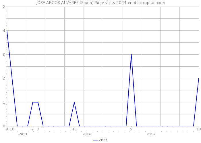 JOSE ARCOS ALVAREZ (Spain) Page visits 2024 