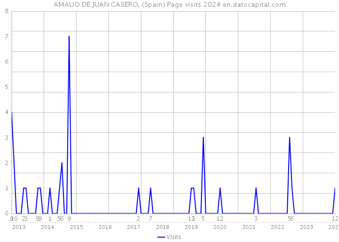 AMALIO DE JUAN CASERO, (Spain) Page visits 2024 
