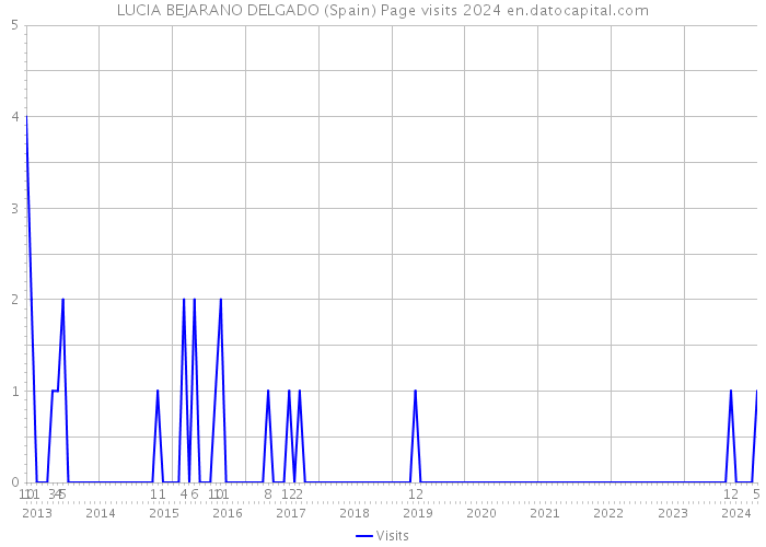LUCIA BEJARANO DELGADO (Spain) Page visits 2024 