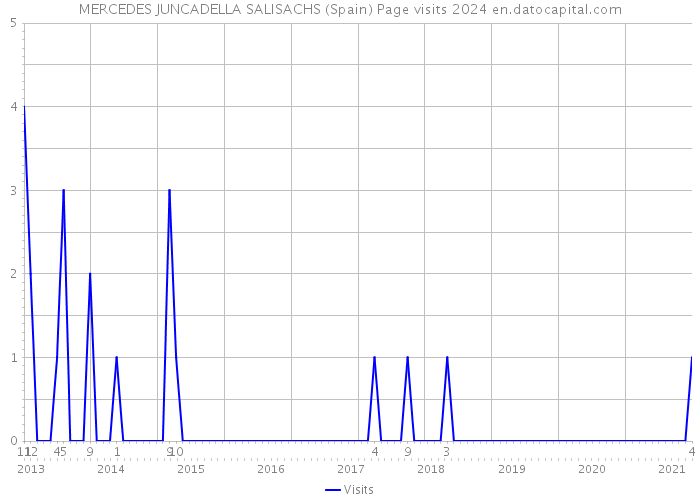 MERCEDES JUNCADELLA SALISACHS (Spain) Page visits 2024 