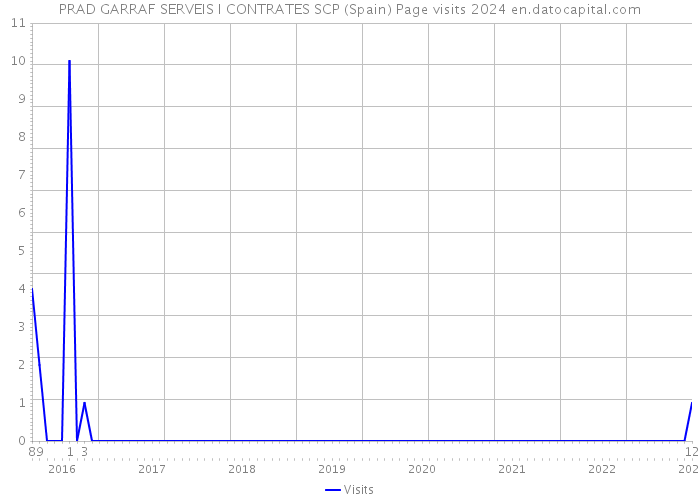 PRAD GARRAF SERVEIS I CONTRATES SCP (Spain) Page visits 2024 