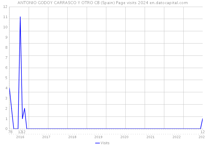 ANTONIO GODOY CARRASCO Y OTRO CB (Spain) Page visits 2024 
