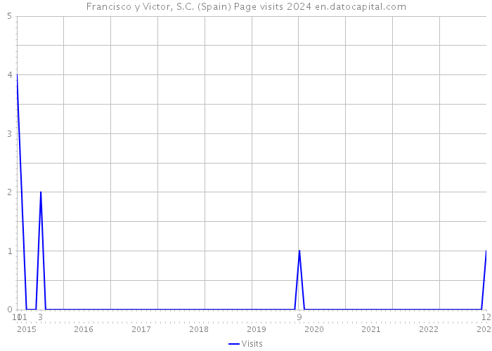 Francisco y Victor, S.C. (Spain) Page visits 2024 