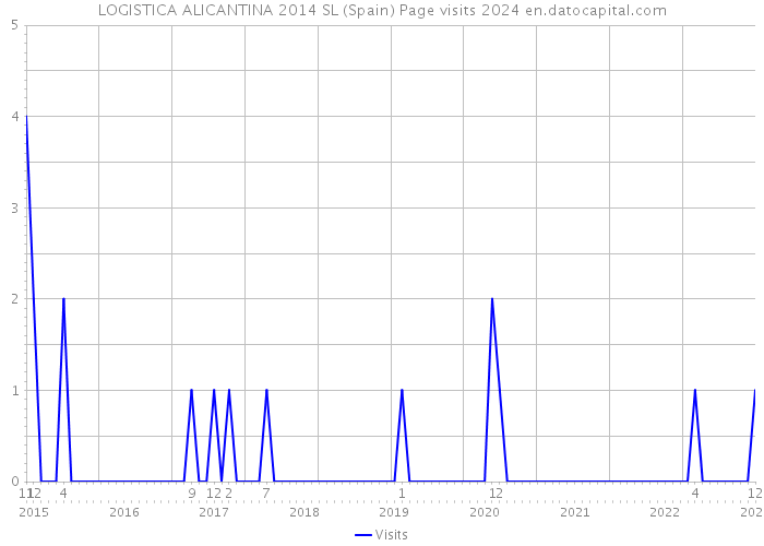 LOGISTICA ALICANTINA 2014 SL (Spain) Page visits 2024 